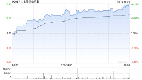太古股份公司B12月13日斥资198.57万港元回购19.75万股