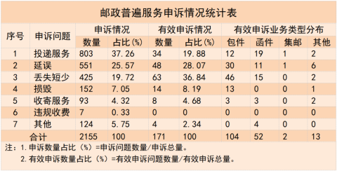 皇朝娛樂：2023 年三季度快遞用戶申訴滿意度排名：郵政速遞、順豐、京東前三