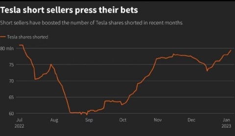 空头新年伊始向特斯拉施压 头寸增至7900万股87亿美元