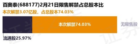 百奥泰（688177）3.07亿股限售股将于2月21日解禁上市，占总股本74.03%