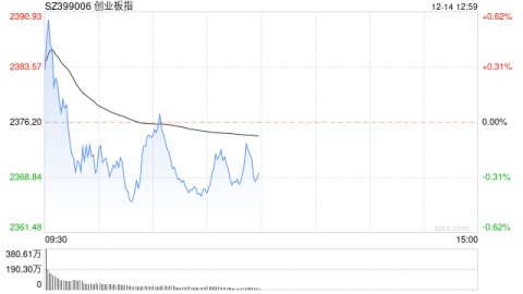 午评：创业板指高开低走跌0.26% 半导体芯片股掀涨停潮