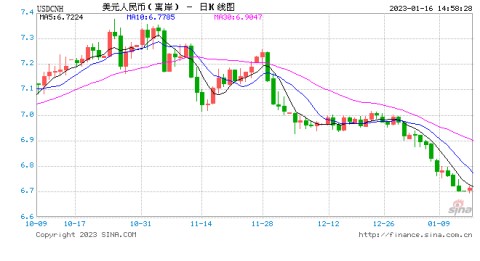 涨破6.7！瑞银再调强2023年人民币目标价至6.5