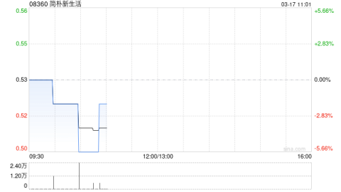 皇朝娛樂：簡樸新生活進一步收購郃共10萬股吉利股份