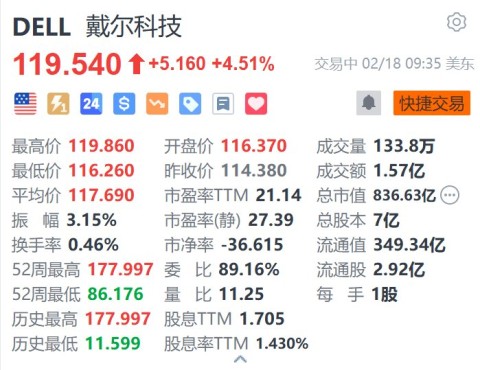 Online Casino：戴爾科技漲超4.5% 據稱與xAI達成50億美元的AI服務器採購協議