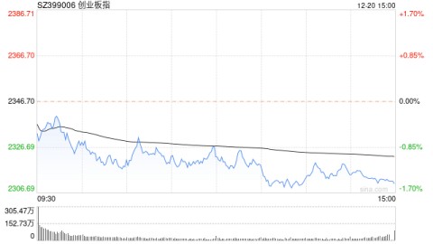 收评：三大指数缩量收跌 地产股掀跌停潮