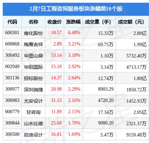 工程咨询服务板块2月7日涨1.31%，南化股份领涨，主力资金净流出1655.37万元