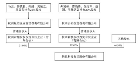 蚂蚁集团宣布上层结构调整，马云将不再担任实控人