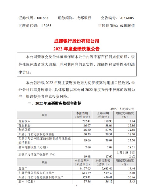 成都银行业绩快报：2022年度净利同比增长28.2%