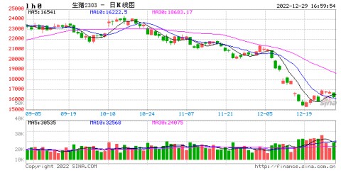 光大期货1229热点追踪：生猪再次回调