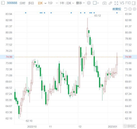 A股异动 | 稳健医疗涨4.7% 疾控防护产品收入大涨 料2022年净利同比增长31%至49%