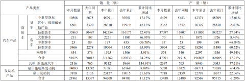 皇朝娛樂城：福田汽車 4 月銷量 51025 輛同比增長 70.02%，新能源汽車 2316 輛