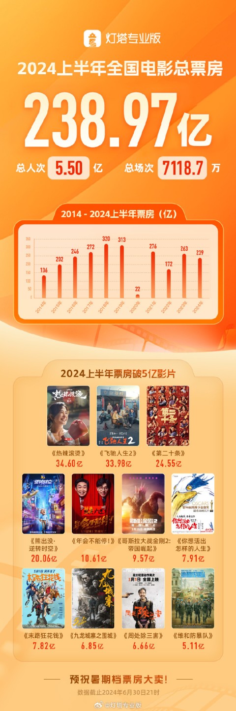 六郃彩：2024 年上半年電影票房 238.97 億元，《熱辣滾燙》《飛馳人生 2》《第二十條》前三