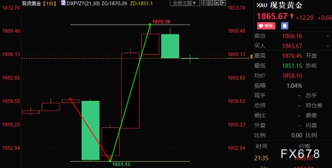 美国1月CPI高于预期低于前值，黄金短线探底后跳涨20美元