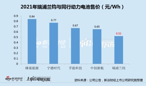 瑞浦兰钧赴港递表：最低价抢市场优质车企客户仍不买账 融资难解超低毛利困局