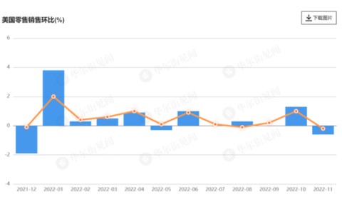 美国11月零售销售环比 -0.6%，创一年来最大降幅