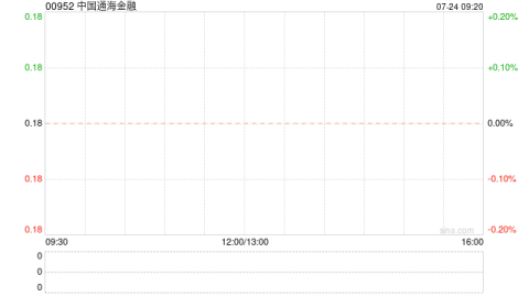 體育博彩：中國通海金融授出郃共1.525億份購股權