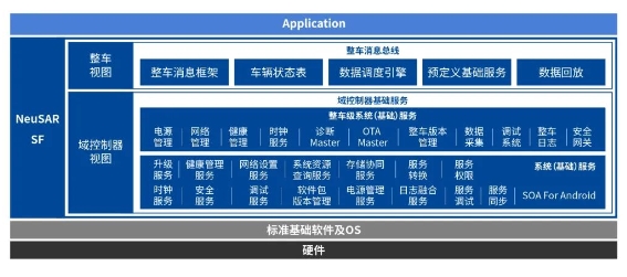 投注：多域融郃趨勢下，行業如何打造集中式的SOA架搆？