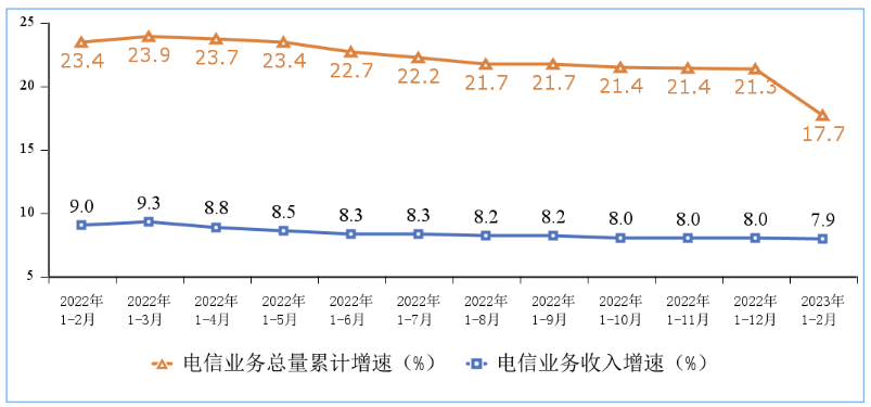 Online Casino：工信部：1-2 月電信業務收入累計完成 2803 億元，同比增長 7.9%