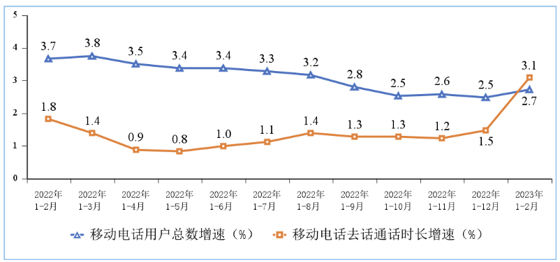 Online Casino：工信部：1-2 月電信業務收入累計完成 2803 億元，同比增長 7.9%