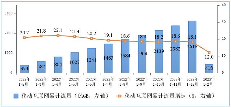 Online Casino：工信部：1-2 月電信業務收入累計完成 2803 億元，同比增長 7.9%