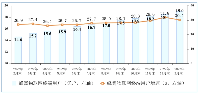 Online Casino：工信部：1-2 月電信業務收入累計完成 2803 億元，同比增長 7.9%