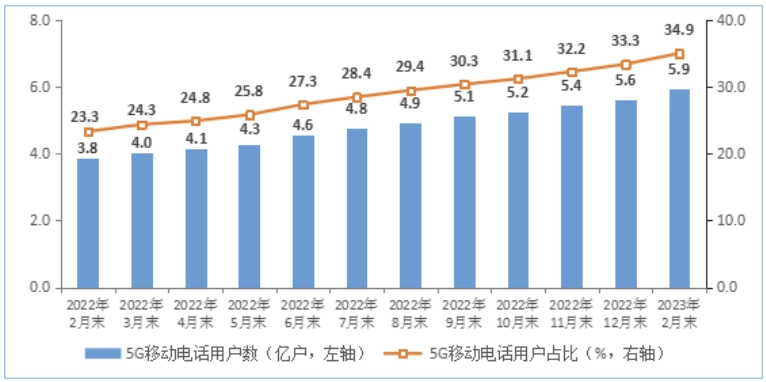 Online Casino：工信部：1-2 月電信業務收入累計完成 2803 億元，同比增長 7.9%