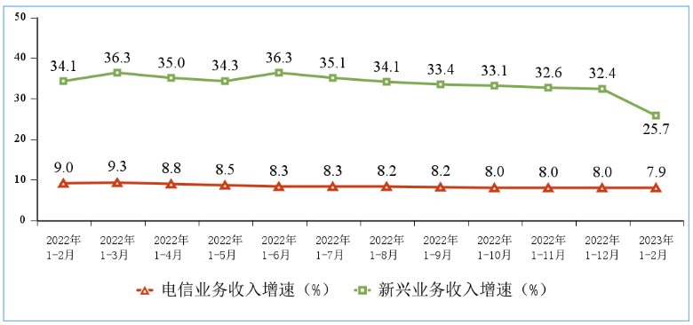 Online Casino：工信部：1-2 月電信業務收入累計完成 2803 億元，同比增長 7.9%