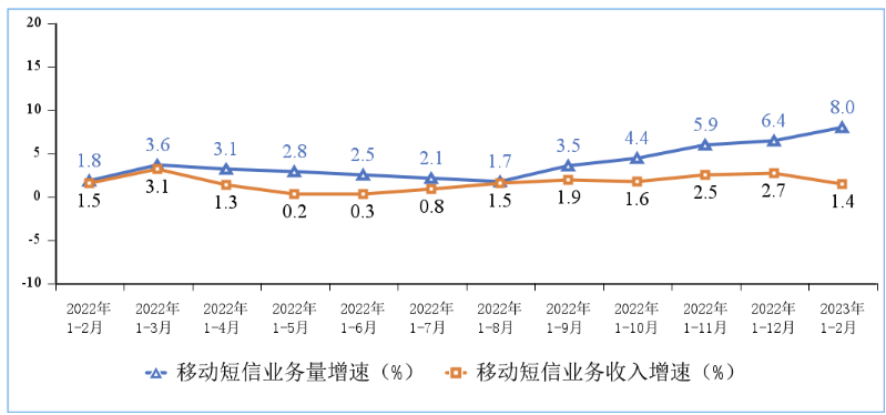 Online Casino：工信部：1-2 月電信業務收入累計完成 2803 億元，同比增長 7.9%