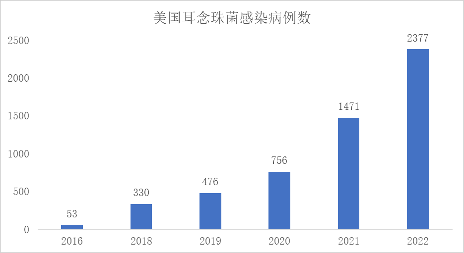 捕魚機：死亡率超一半？“耳唸珠菌”和我們有關嗎？