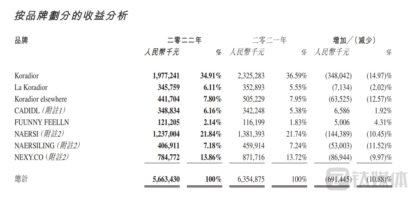 體育投注：贏家時尚：淨利潤下降3成，公司一邊激勵員工，一邊降薪？| 看財報