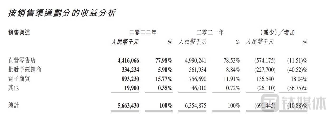 體育投注：贏家時尚：淨利潤下降3成，公司一邊激勵員工，一邊降薪？| 看財報