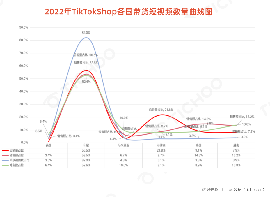 體育投注：TikTok電商，在東南亞“虛火”