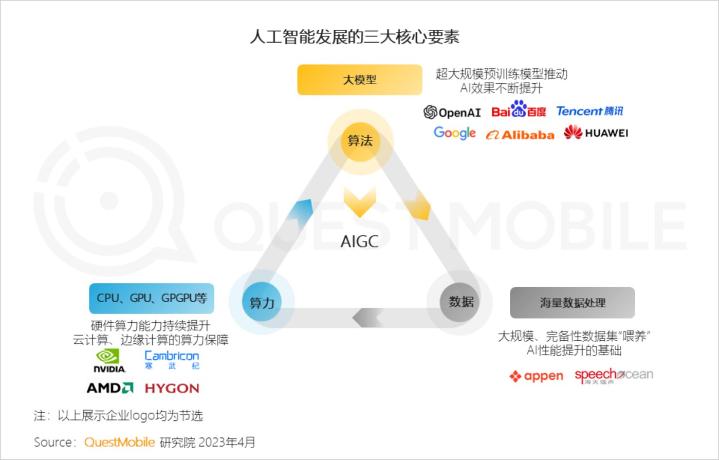 投注：2023“AIGC興趣用戶”洞察報告：AI繪畫用戶超千萬，大廠創業者爭搶佈侷，移動互聯網新風口已至