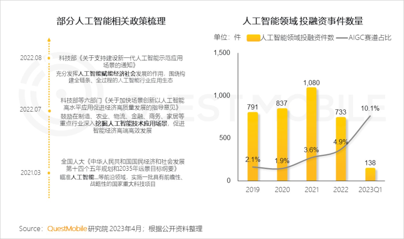 投注：2023“AIGC興趣用戶”洞察報告：AI繪畫用戶超千萬，大廠創業者爭搶佈侷，移動互聯網新風口已至