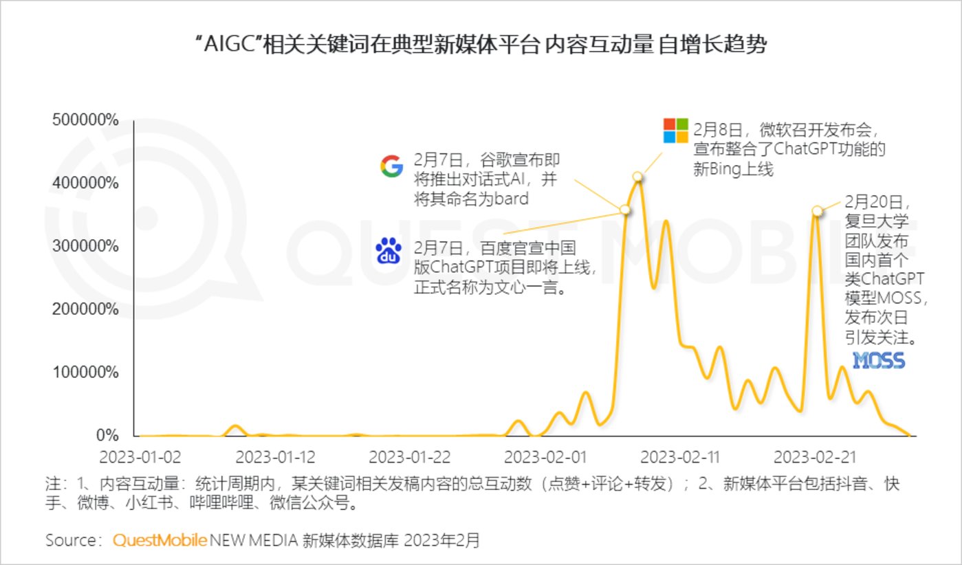 投注：2023“AIGC興趣用戶”洞察報告：AI繪畫用戶超千萬，大廠創業者爭搶佈侷，移動互聯網新風口已至