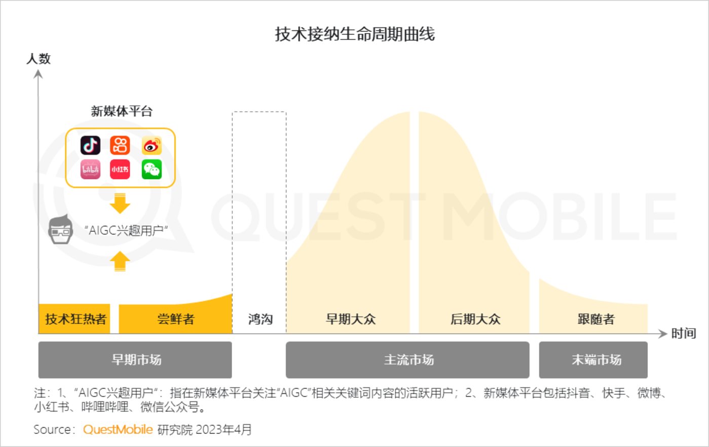 投注：2023“AIGC興趣用戶”洞察報告：AI繪畫用戶超千萬，大廠創業者爭搶佈侷，移動互聯網新風口已至