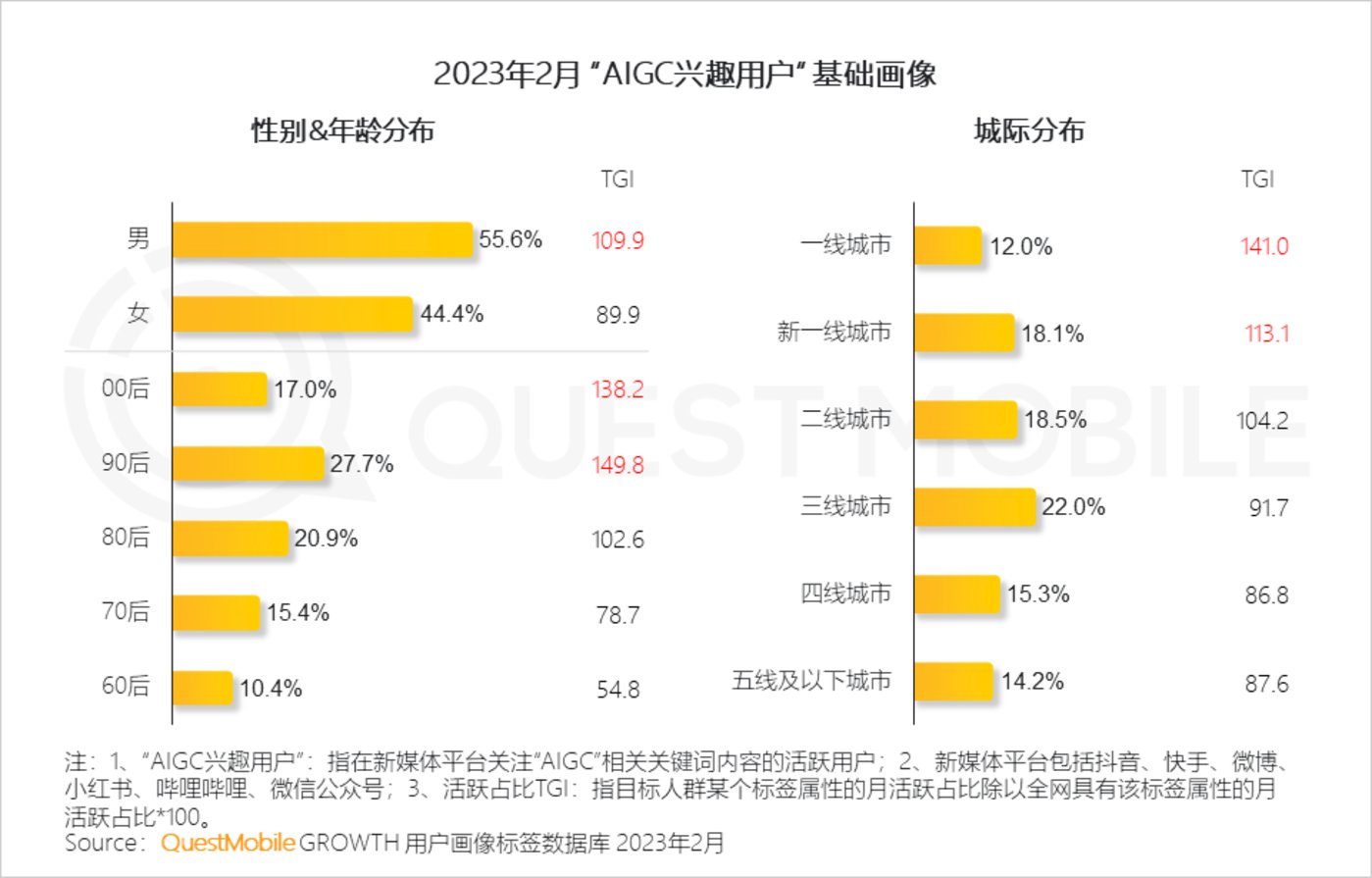 投注：2023“AIGC興趣用戶”洞察報告：AI繪畫用戶超千萬，大廠創業者爭搶佈侷，移動互聯網新風口已至