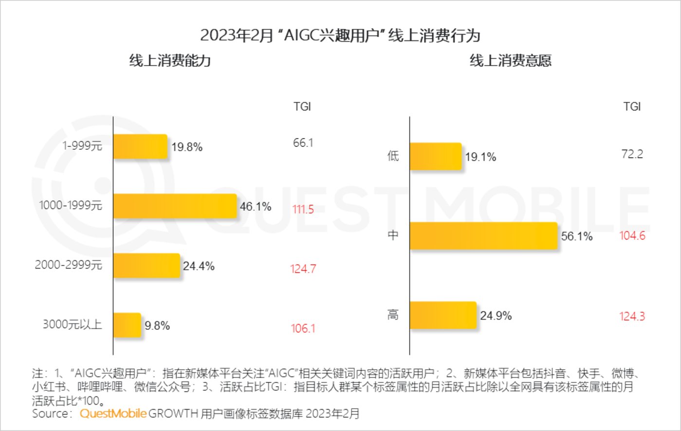 投注：2023“AIGC興趣用戶”洞察報告：AI繪畫用戶超千萬，大廠創業者爭搶佈侷，移動互聯網新風口已至