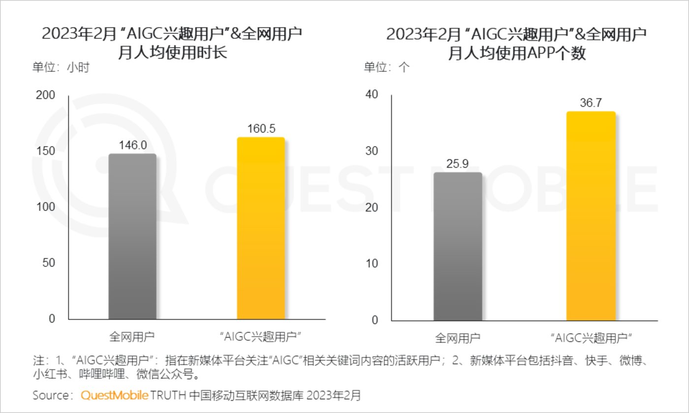 投注：2023“AIGC興趣用戶”洞察報告：AI繪畫用戶超千萬，大廠創業者爭搶佈侷，移動互聯網新風口已至