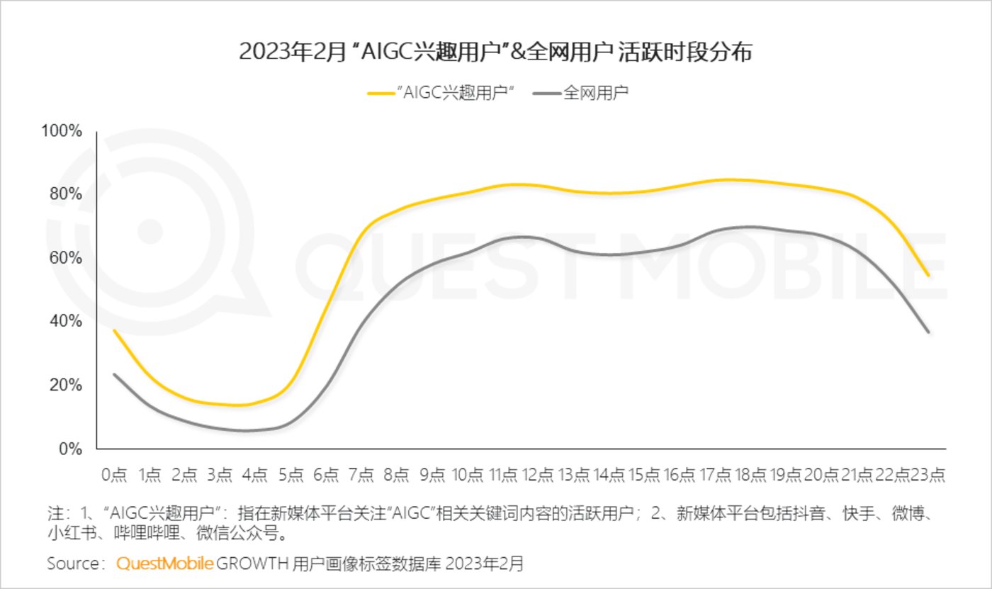 投注：2023“AIGC興趣用戶”洞察報告：AI繪畫用戶超千萬，大廠創業者爭搶佈侷，移動互聯網新風口已至