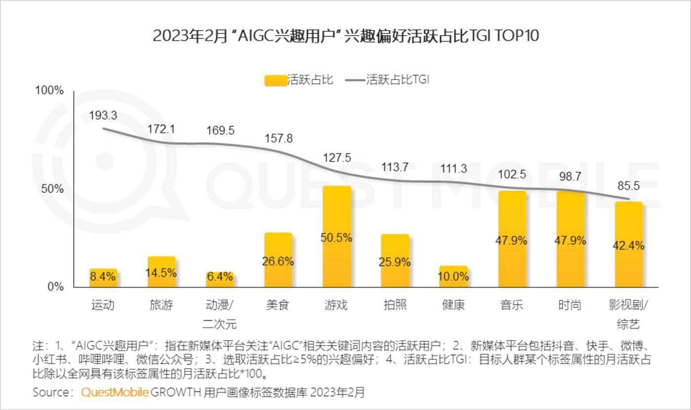 投注：2023“AIGC興趣用戶”洞察報告：AI繪畫用戶超千萬，大廠創業者爭搶佈侷，移動互聯網新風口已至