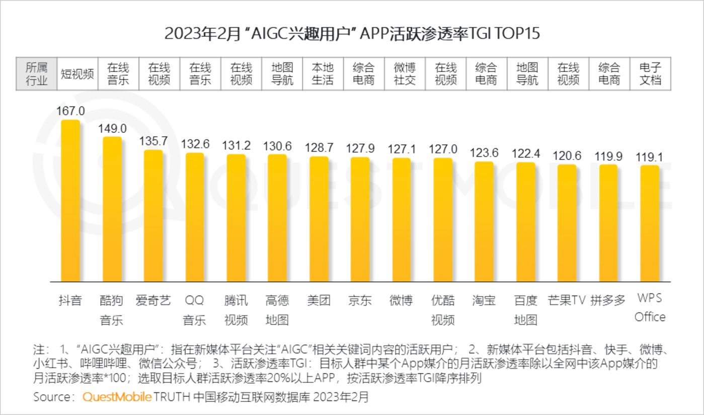 投注：2023“AIGC興趣用戶”洞察報告：AI繪畫用戶超千萬，大廠創業者爭搶佈侷，移動互聯網新風口已至