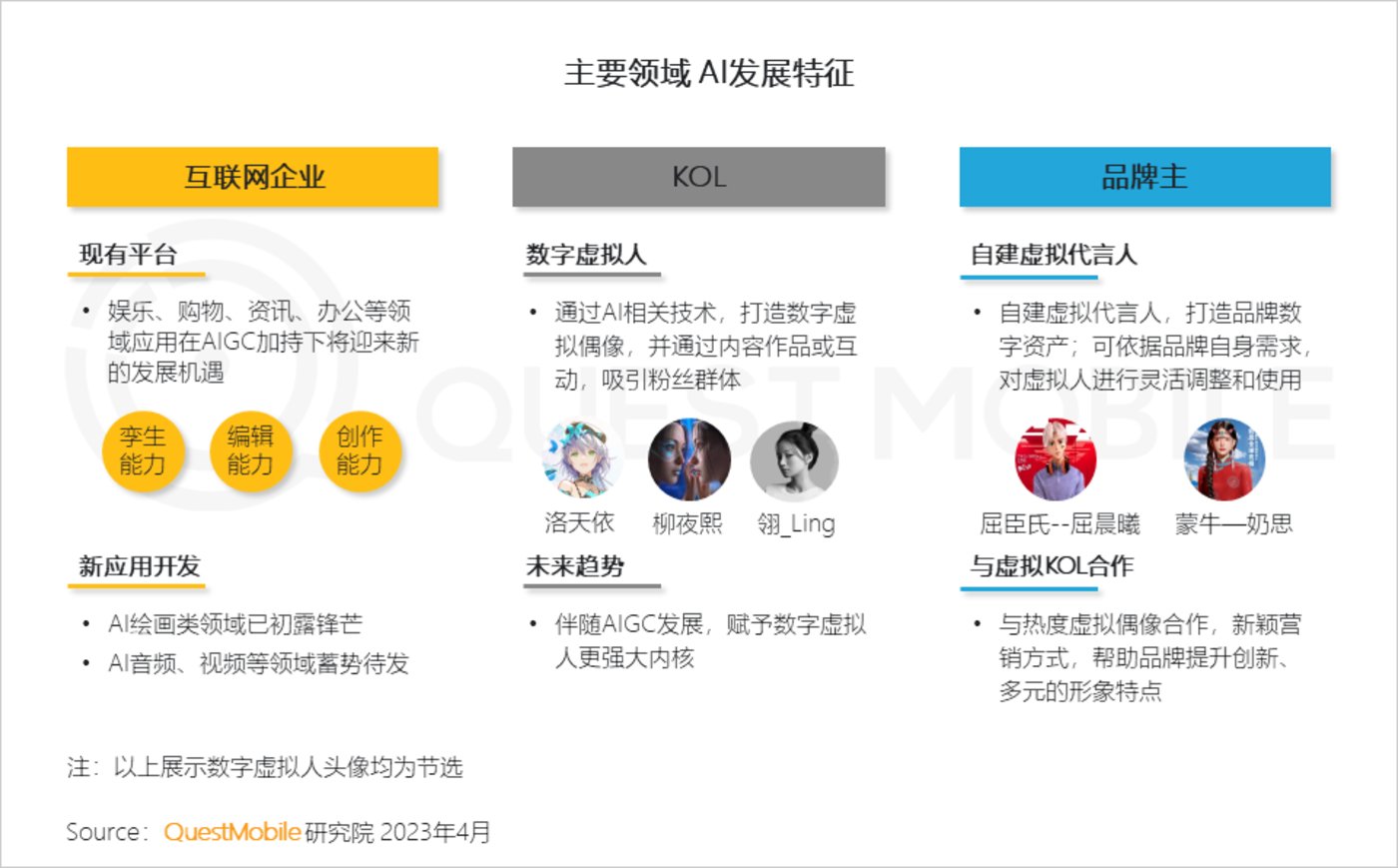 投注：2023“AIGC興趣用戶”洞察報告：AI繪畫用戶超千萬，大廠創業者爭搶佈侷，移動互聯網新風口已至