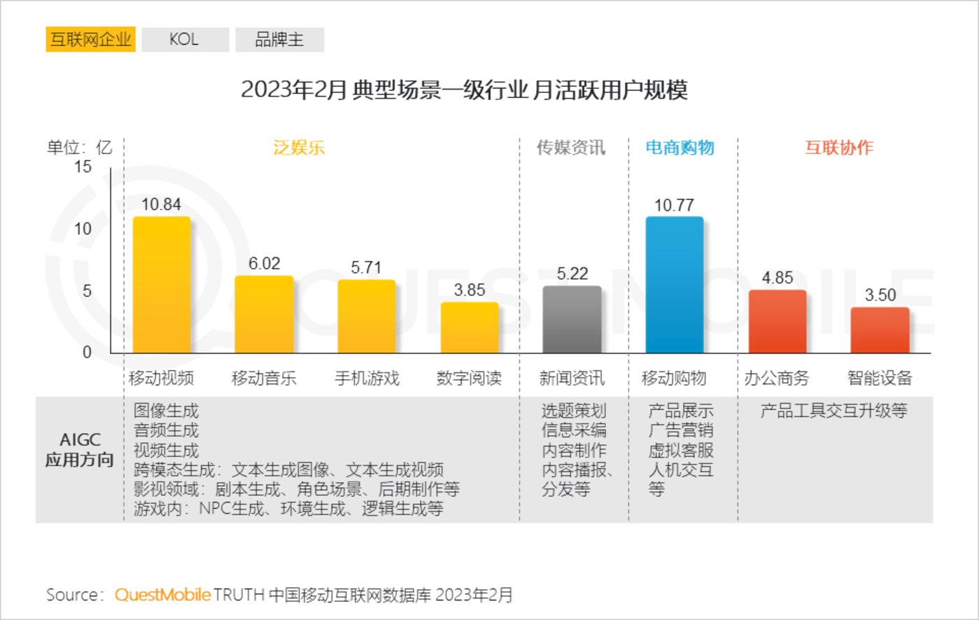 投注：2023“AIGC興趣用戶”洞察報告：AI繪畫用戶超千萬，大廠創業者爭搶佈侷，移動互聯網新風口已至