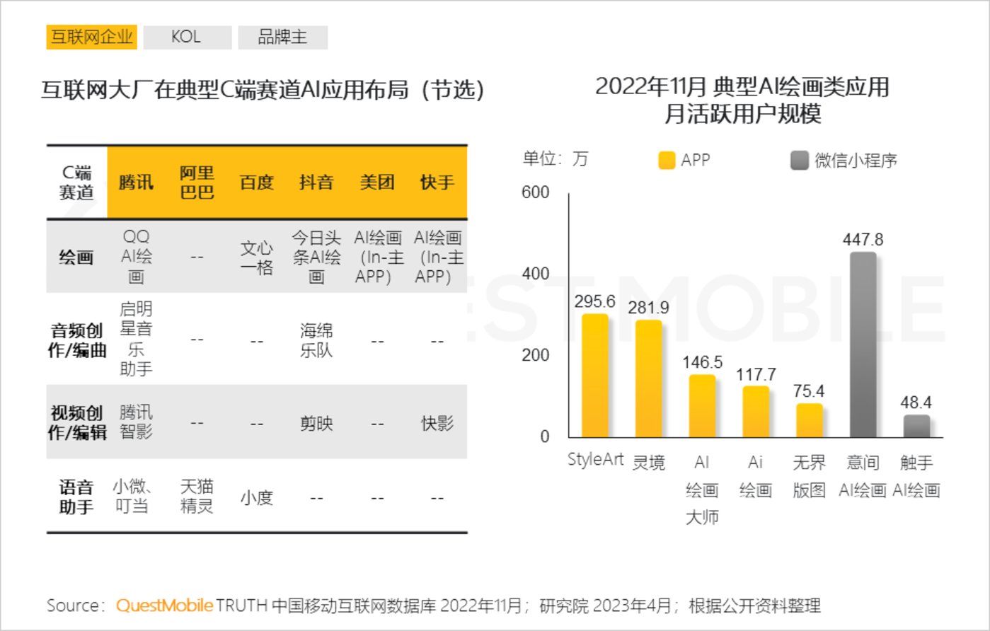 投注：2023“AIGC興趣用戶”洞察報告：AI繪畫用戶超千萬，大廠創業者爭搶佈侷，移動互聯網新風口已至