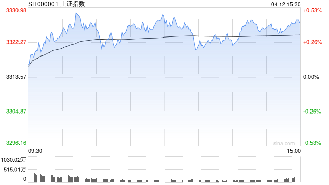 網上投注：快訊：大小指數走勢分化創指跌0.5% 消費電子板塊活躍