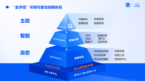 六郃彩：點“數”成金|YashanDB亮相金融信息技術應用創新交流會