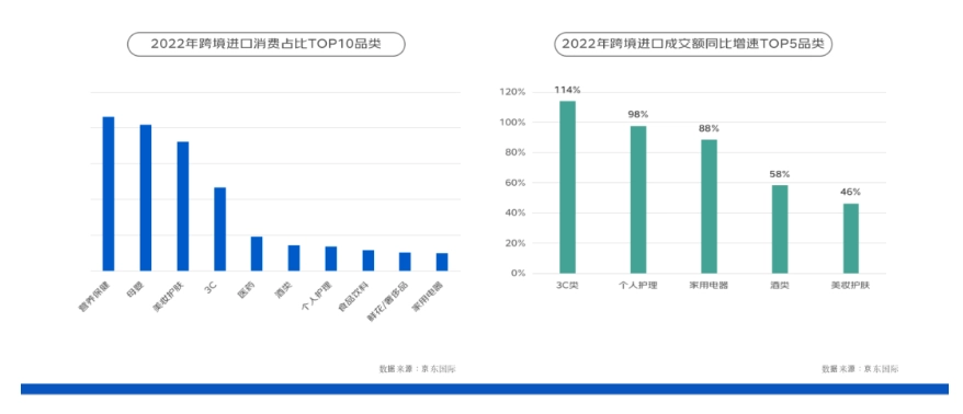 娛樂城：京東發佈 2023 跨境進口消費報告，2022 年女性成交額佔比 55%