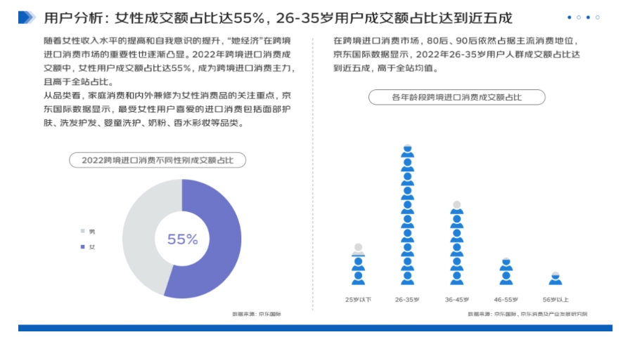 娛樂城：京東發佈 2023 跨境進口消費報告，2022 年女性成交額佔比 55%