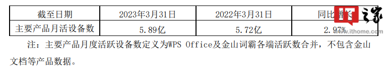 皇朝娛樂城：金山辦公：2023 年 Q1 營收 10.51 億元同比增長 21.11%，WPS Office PC 版月度活躍設備數 2.52 億